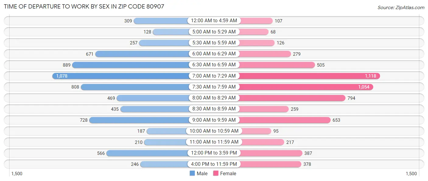 Time of Departure to Work by Sex in Zip Code 80907