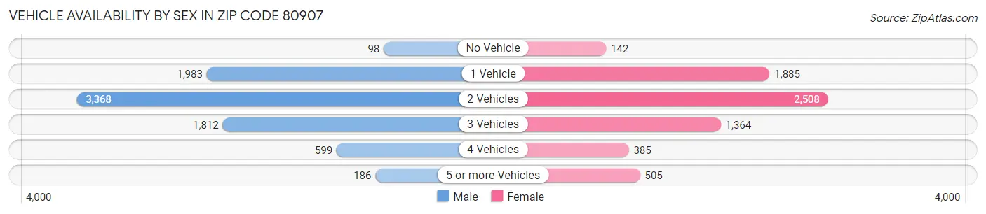 Vehicle Availability by Sex in Zip Code 80907