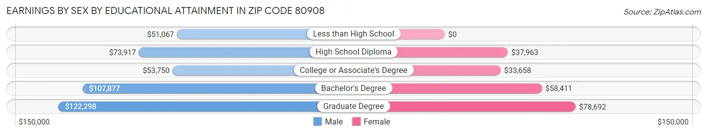 Earnings by Sex by Educational Attainment in Zip Code 80908