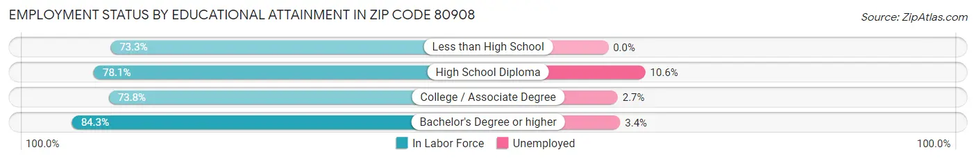 Employment Status by Educational Attainment in Zip Code 80908
