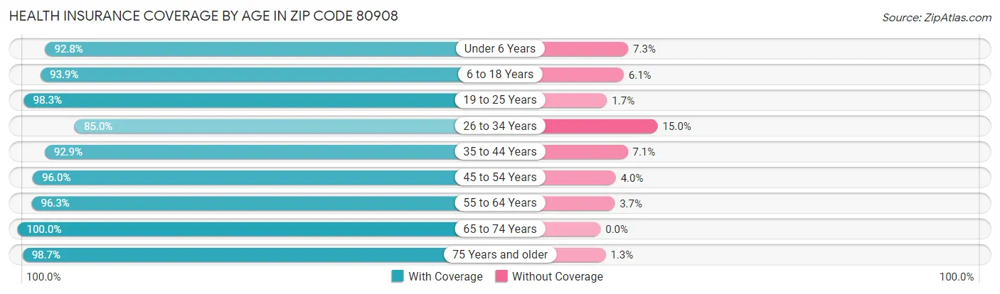 Health Insurance Coverage by Age in Zip Code 80908