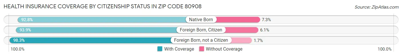 Health Insurance Coverage by Citizenship Status in Zip Code 80908