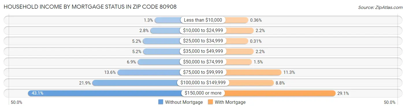 Household Income by Mortgage Status in Zip Code 80908
