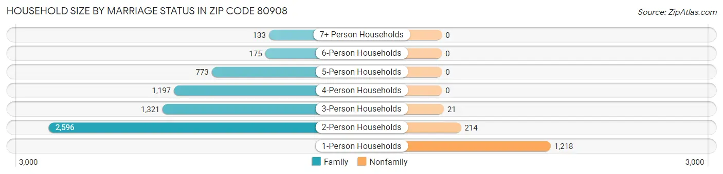 Household Size by Marriage Status in Zip Code 80908