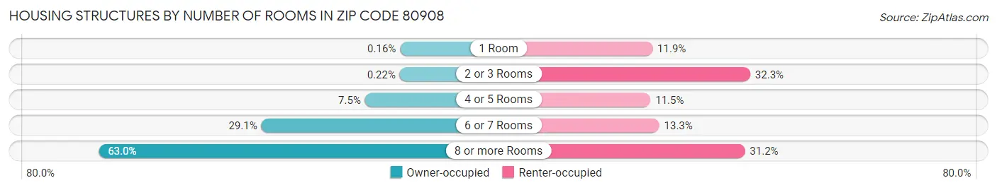Housing Structures by Number of Rooms in Zip Code 80908