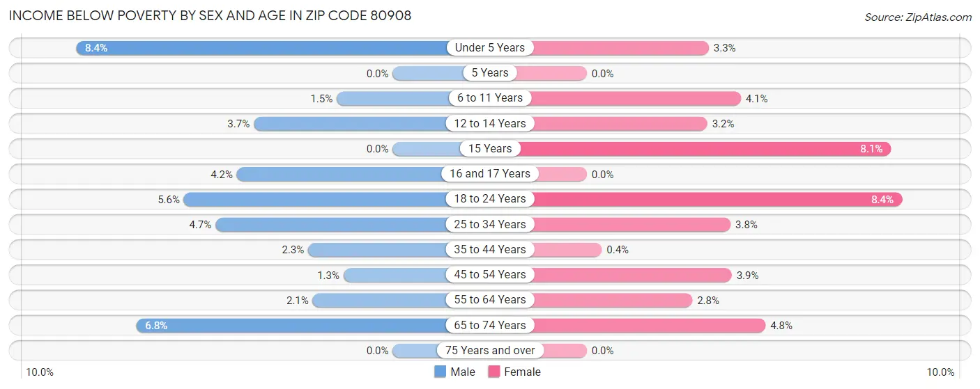 Income Below Poverty by Sex and Age in Zip Code 80908