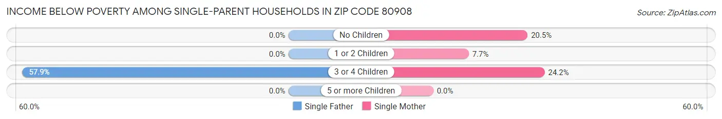 Income Below Poverty Among Single-Parent Households in Zip Code 80908