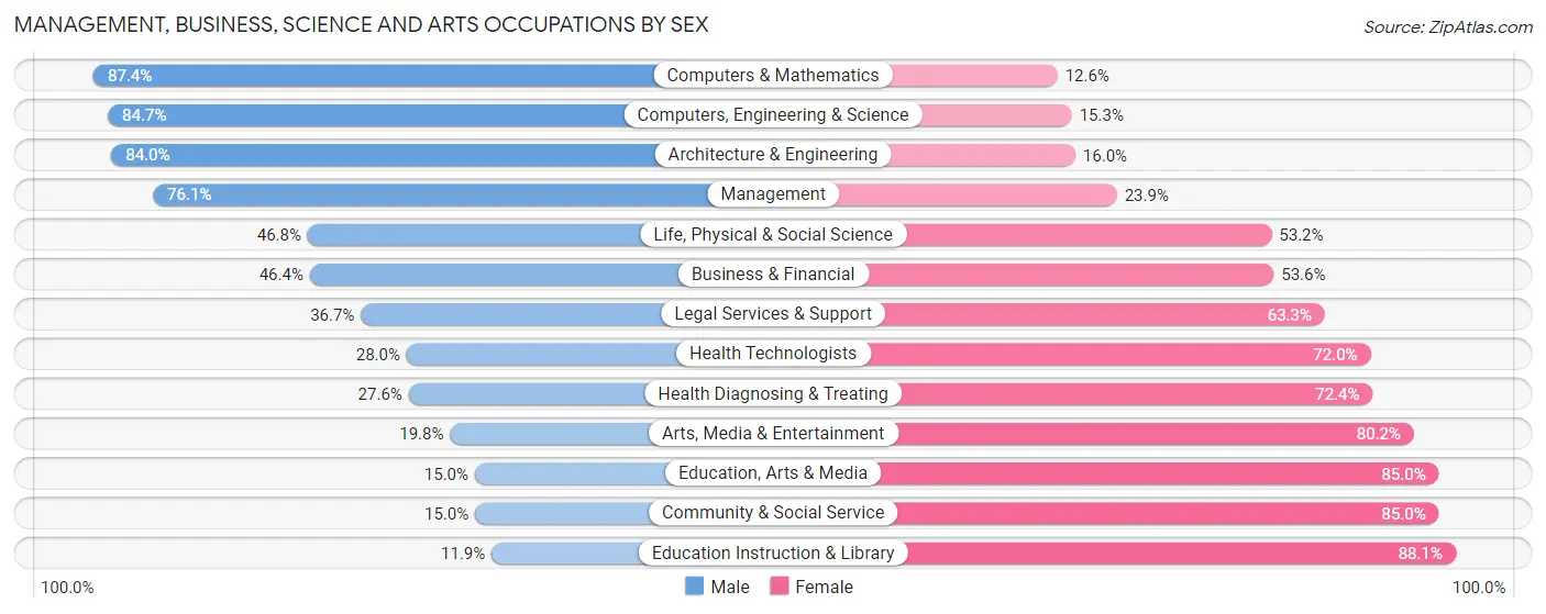 Management, Business, Science and Arts Occupations by Sex in Zip Code 80908