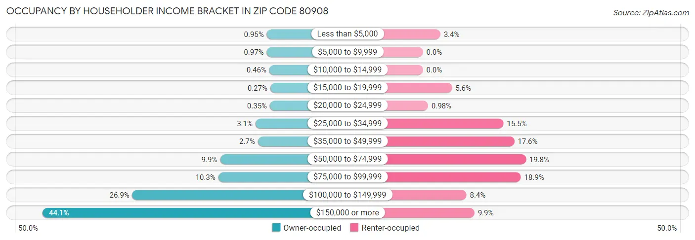 Occupancy by Householder Income Bracket in Zip Code 80908