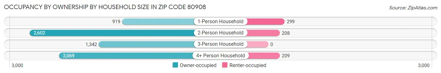 Occupancy by Ownership by Household Size in Zip Code 80908