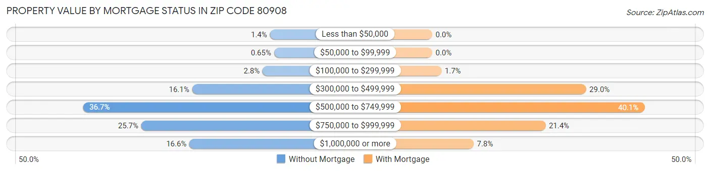 Property Value by Mortgage Status in Zip Code 80908