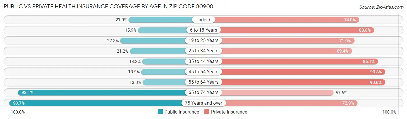 Public vs Private Health Insurance Coverage by Age in Zip Code 80908