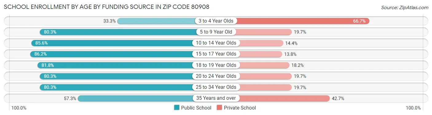 School Enrollment by Age by Funding Source in Zip Code 80908