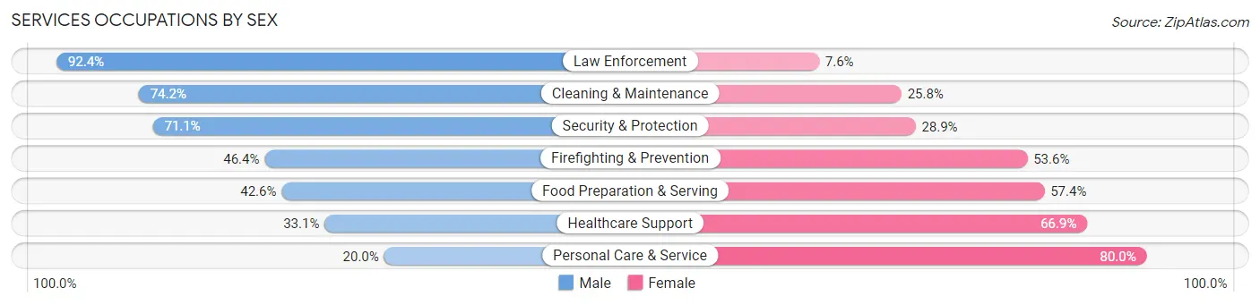 Services Occupations by Sex in Zip Code 80908