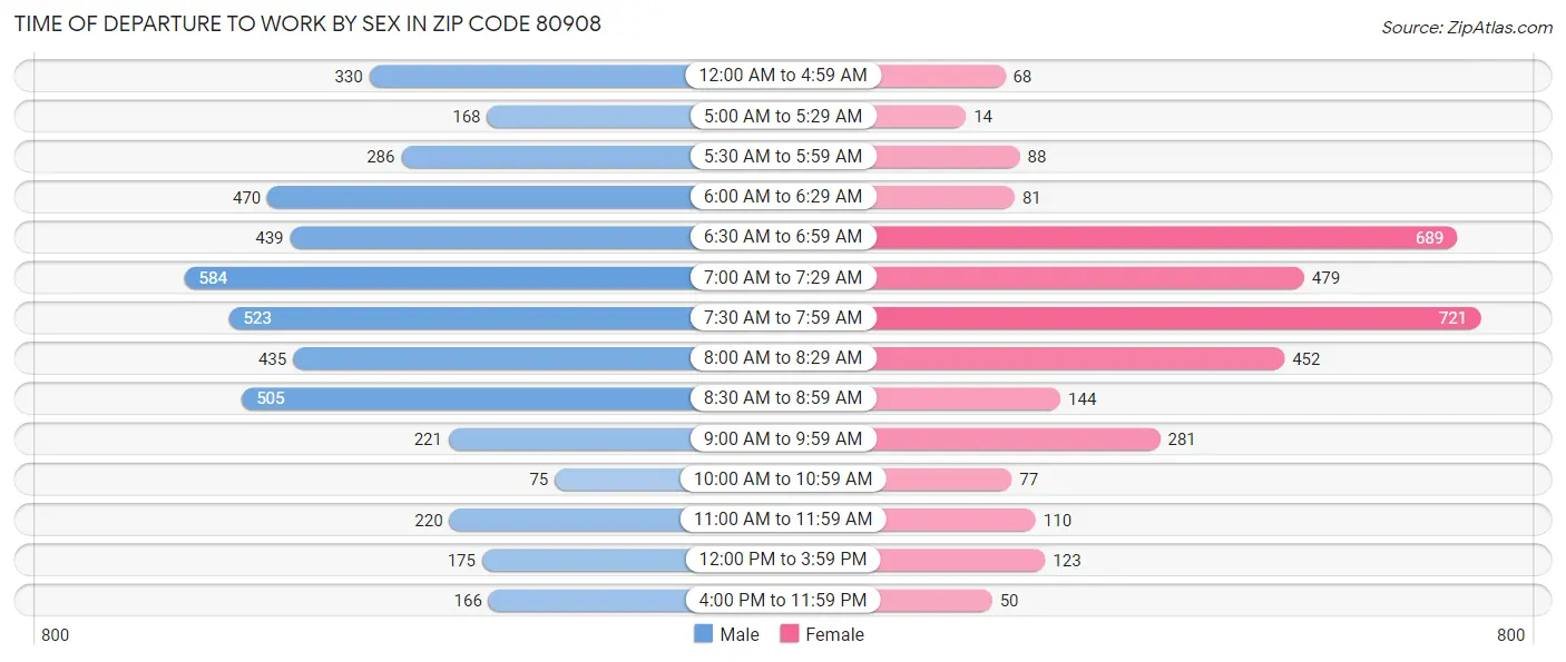Time of Departure to Work by Sex in Zip Code 80908