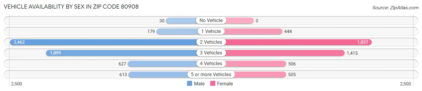 Vehicle Availability by Sex in Zip Code 80908