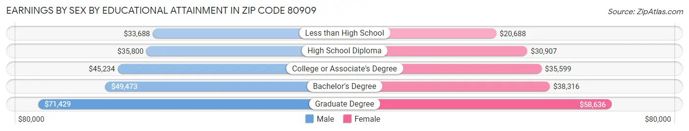 Earnings by Sex by Educational Attainment in Zip Code 80909