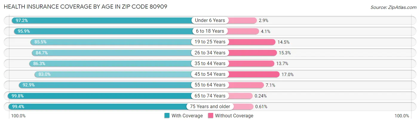 Health Insurance Coverage by Age in Zip Code 80909
