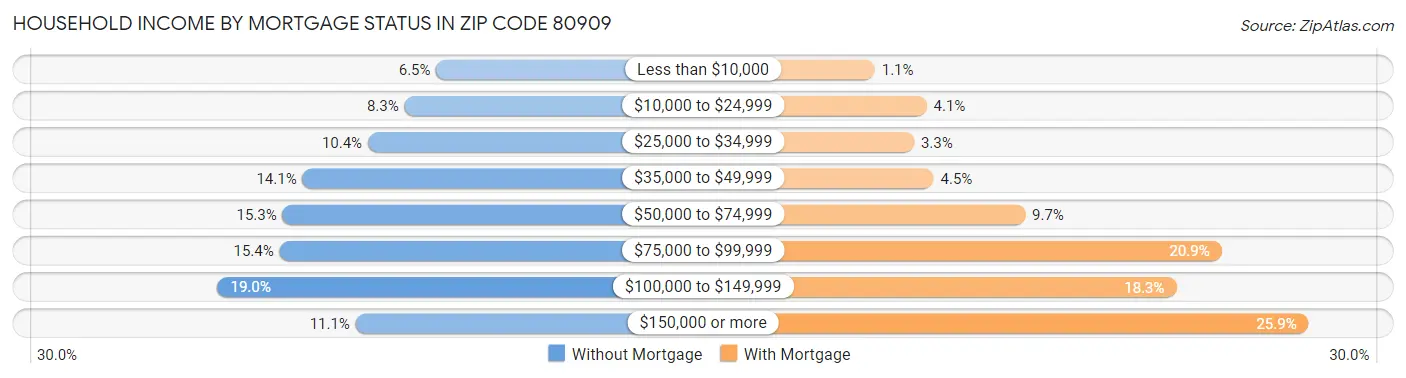 Household Income by Mortgage Status in Zip Code 80909