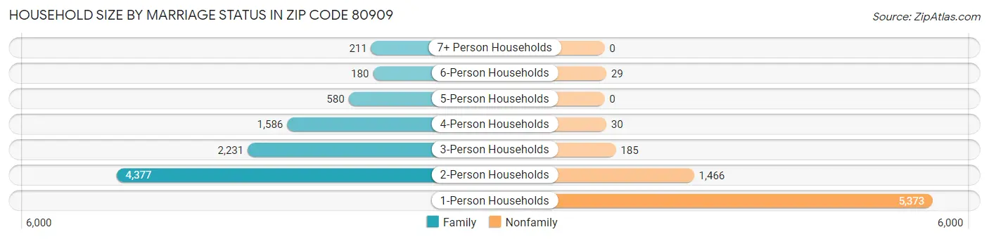 Household Size by Marriage Status in Zip Code 80909