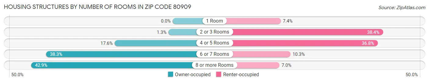 Housing Structures by Number of Rooms in Zip Code 80909