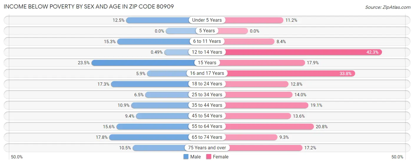 Income Below Poverty by Sex and Age in Zip Code 80909