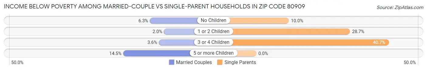 Income Below Poverty Among Married-Couple vs Single-Parent Households in Zip Code 80909