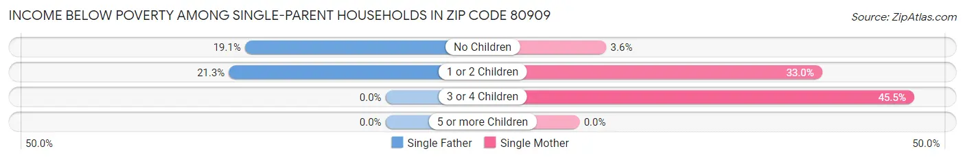 Income Below Poverty Among Single-Parent Households in Zip Code 80909
