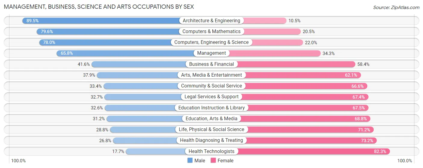 Management, Business, Science and Arts Occupations by Sex in Zip Code 80909