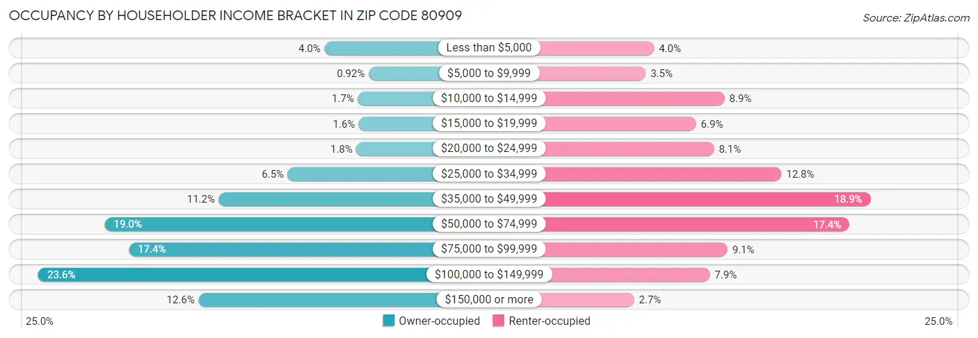 Occupancy by Householder Income Bracket in Zip Code 80909