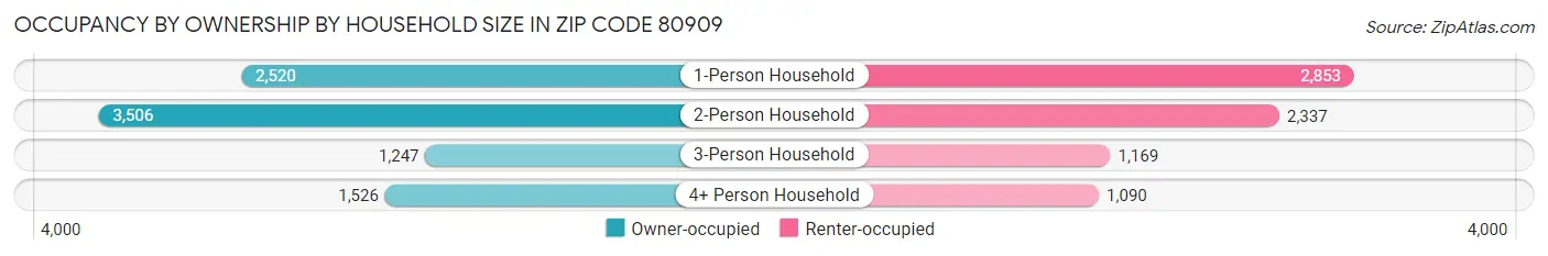 Occupancy by Ownership by Household Size in Zip Code 80909