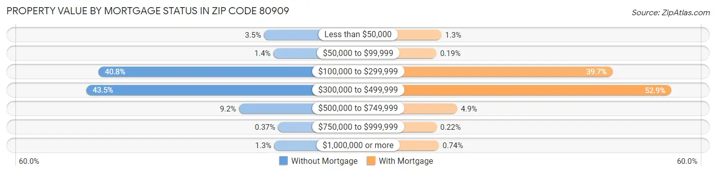 Property Value by Mortgage Status in Zip Code 80909