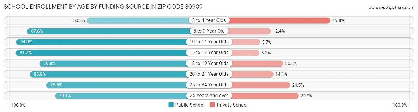 School Enrollment by Age by Funding Source in Zip Code 80909
