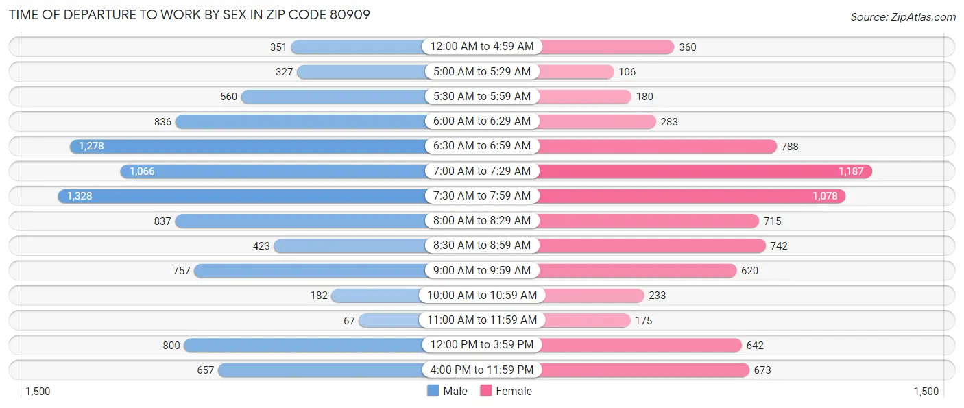 Time of Departure to Work by Sex in Zip Code 80909