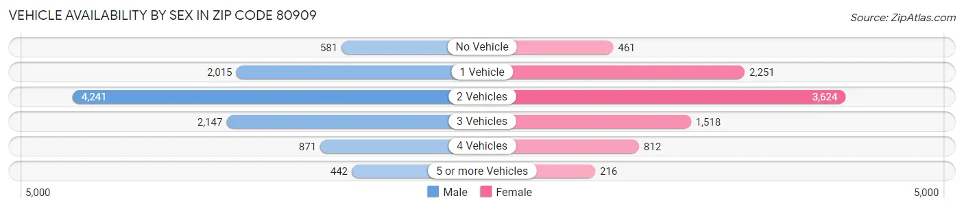 Vehicle Availability by Sex in Zip Code 80909