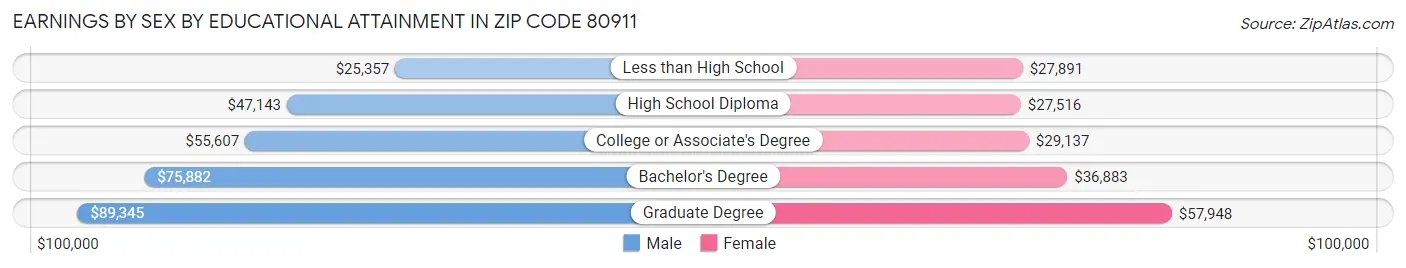 Earnings by Sex by Educational Attainment in Zip Code 80911