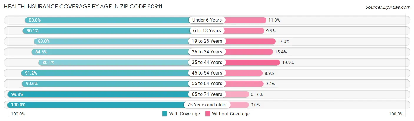 Health Insurance Coverage by Age in Zip Code 80911