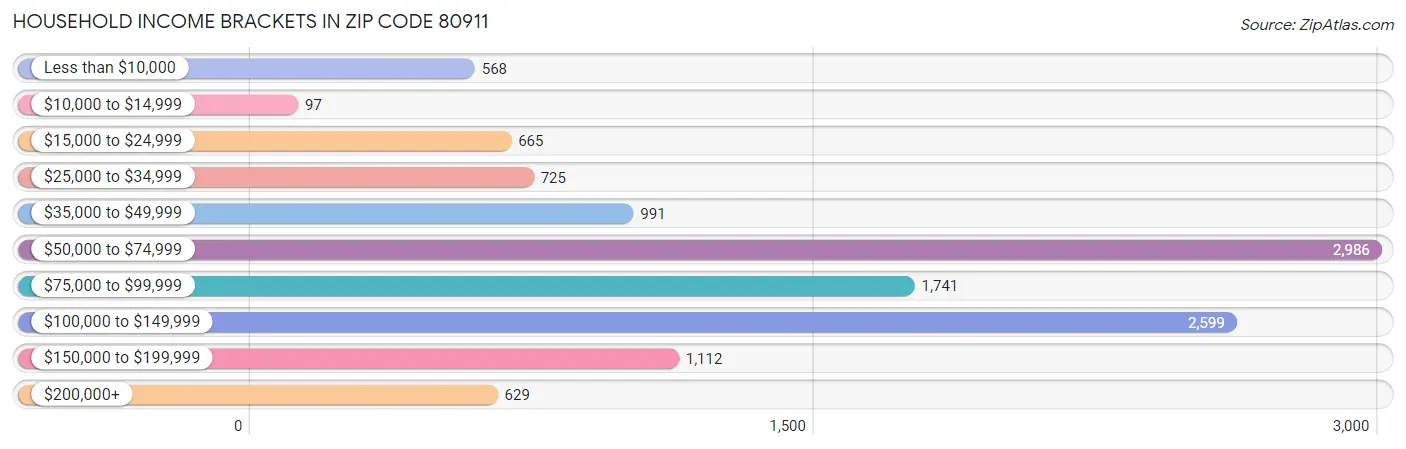 Household Income Brackets in Zip Code 80911