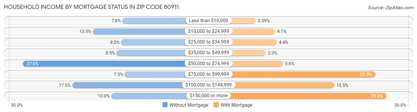 Household Income by Mortgage Status in Zip Code 80911