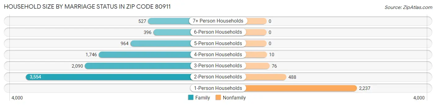 Household Size by Marriage Status in Zip Code 80911