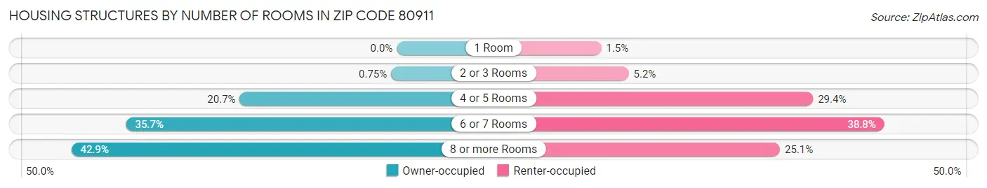Housing Structures by Number of Rooms in Zip Code 80911