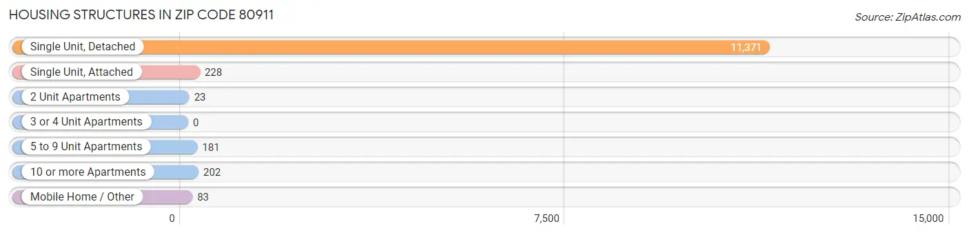 Housing Structures in Zip Code 80911
