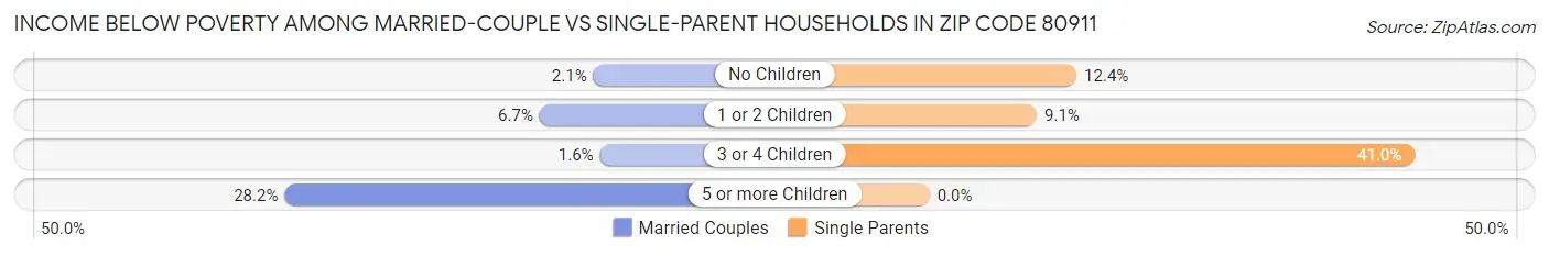 Income Below Poverty Among Married-Couple vs Single-Parent Households in Zip Code 80911