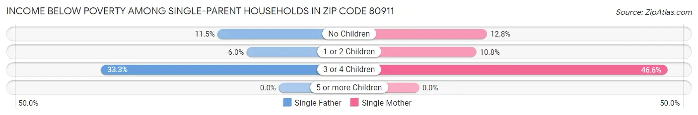 Income Below Poverty Among Single-Parent Households in Zip Code 80911