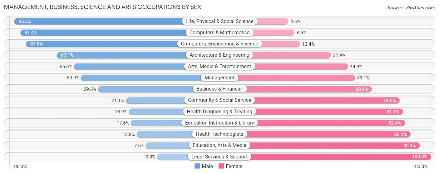 Management, Business, Science and Arts Occupations by Sex in Zip Code 80911