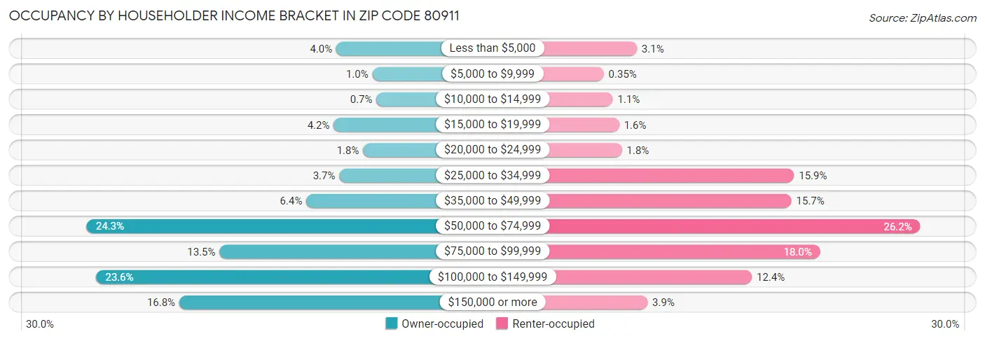 Occupancy by Householder Income Bracket in Zip Code 80911