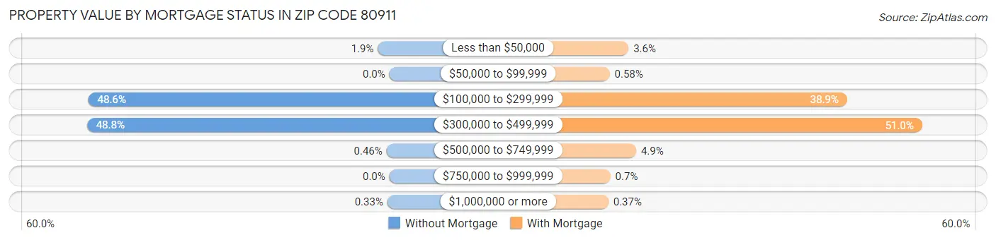 Property Value by Mortgage Status in Zip Code 80911