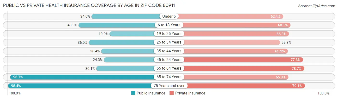 Public vs Private Health Insurance Coverage by Age in Zip Code 80911