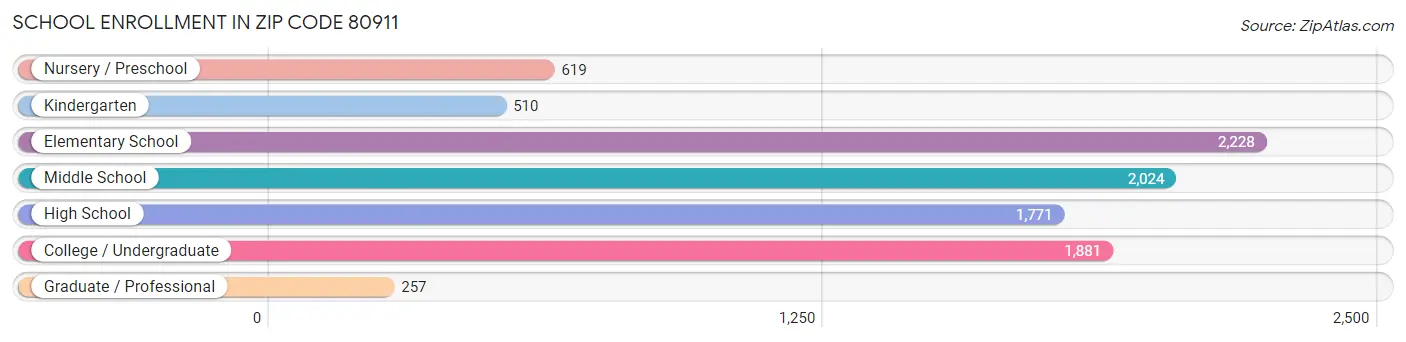 School Enrollment in Zip Code 80911