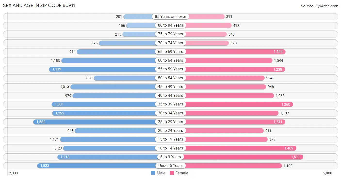 Sex and Age in Zip Code 80911